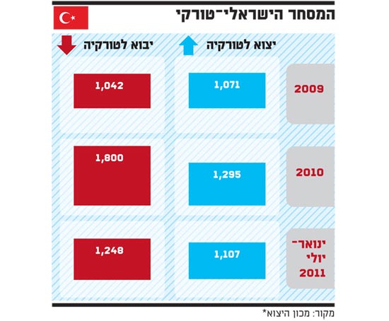 המסחר ישראלי טורקי